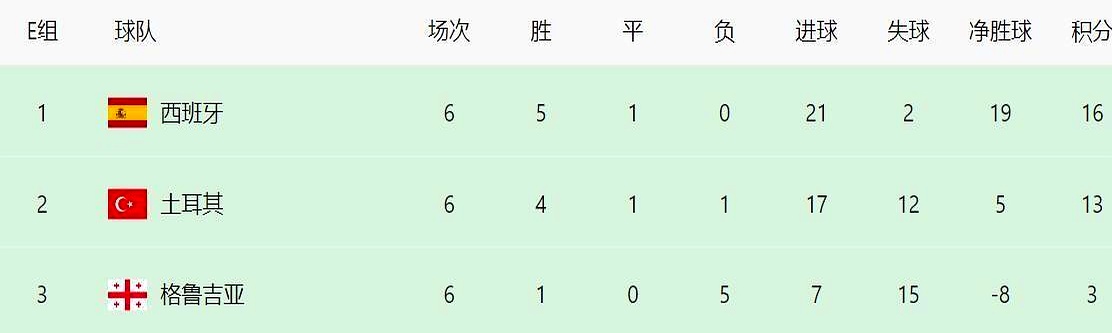 西班牙队-大胜，引领小组积分榜的简单介绍